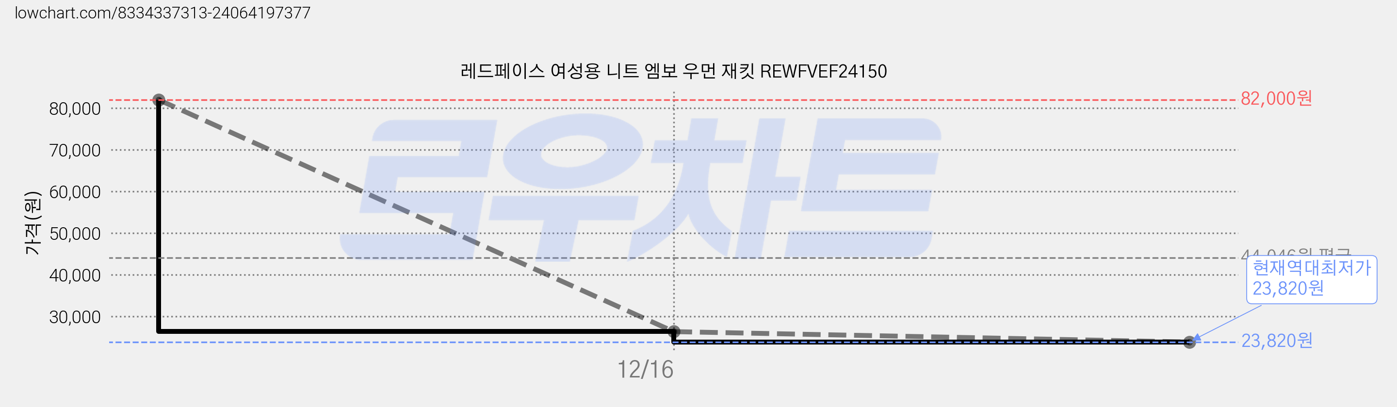 레드페이스 여성용 니트 엠보 우먼 재킷 REWFVEF24150 가격 변동 차트, 현재가 23,820원, 역대최저가