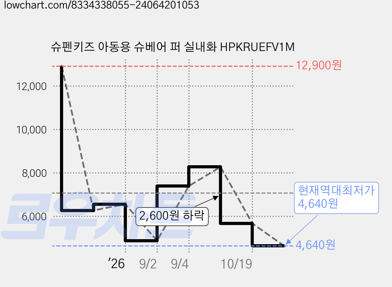 슈펜키즈 아동용 슈베어 퍼 실내화 HPKRUEFV1M 가격 변동 차트, 현재가 4,640원, 역대최저가