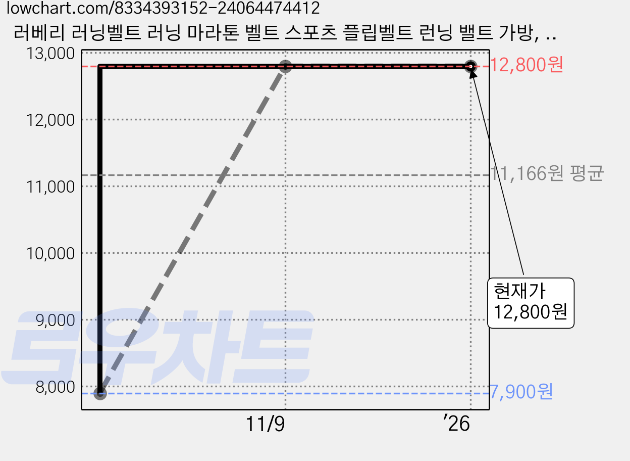러베리 러닝벨트 러닝 마라톤 벨트 스포츠 플립벨트 런닝 밸트 가방, 그린, 1개 가격 변동 차트, 현재가 12,800원, 역대최저가