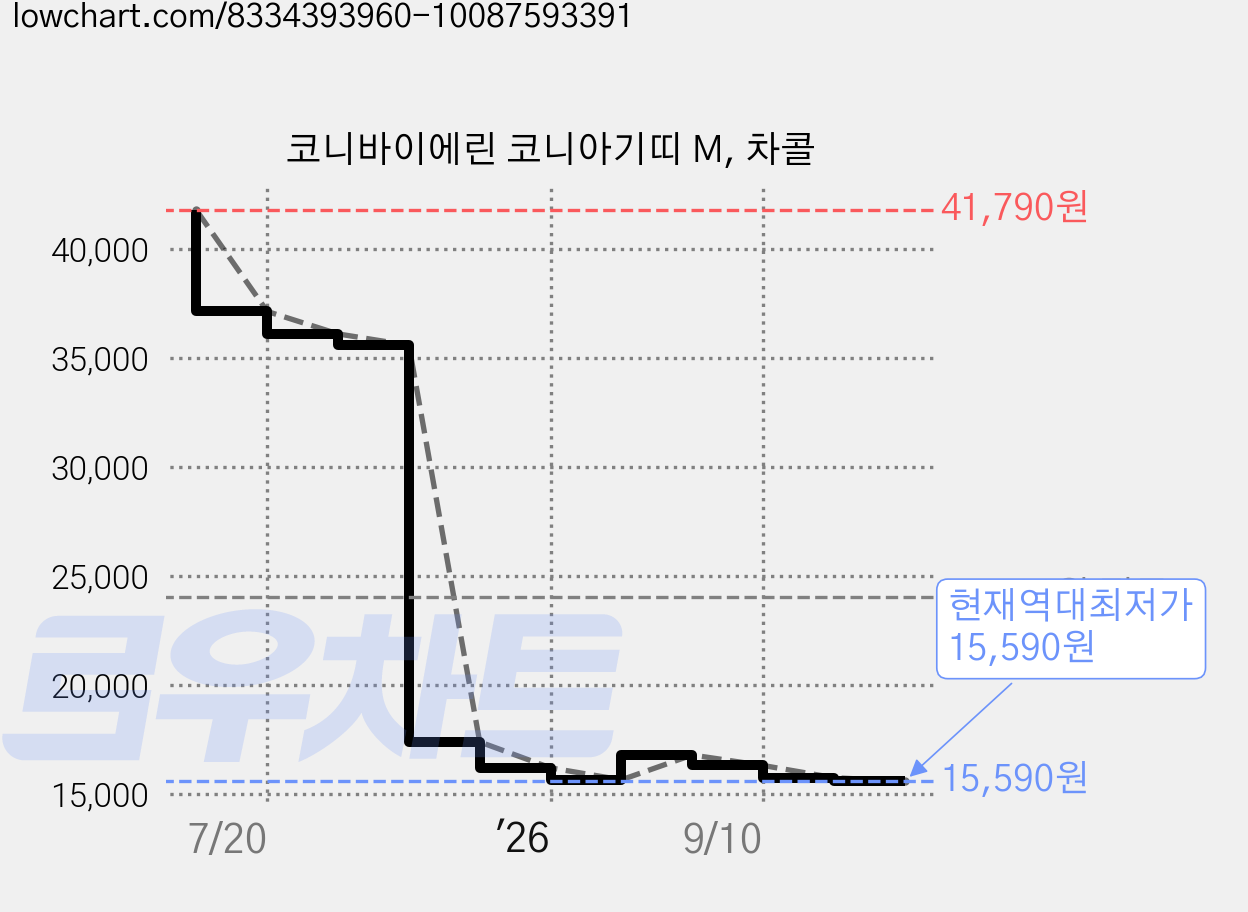 코니바이에린 코니아기띠 M, 차콜 가격 변동 차트, 현재가 15,590원, 역대최저가