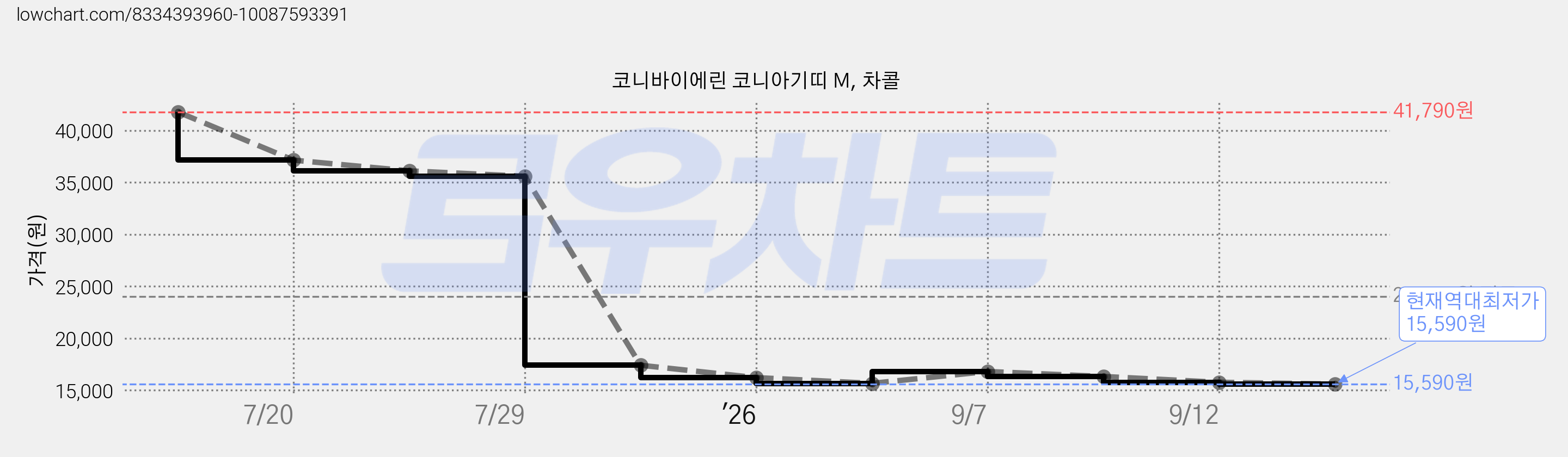 코니바이에린 코니아기띠 M, 차콜 가격 변동 차트, 현재가 15,590원, 역대최저가