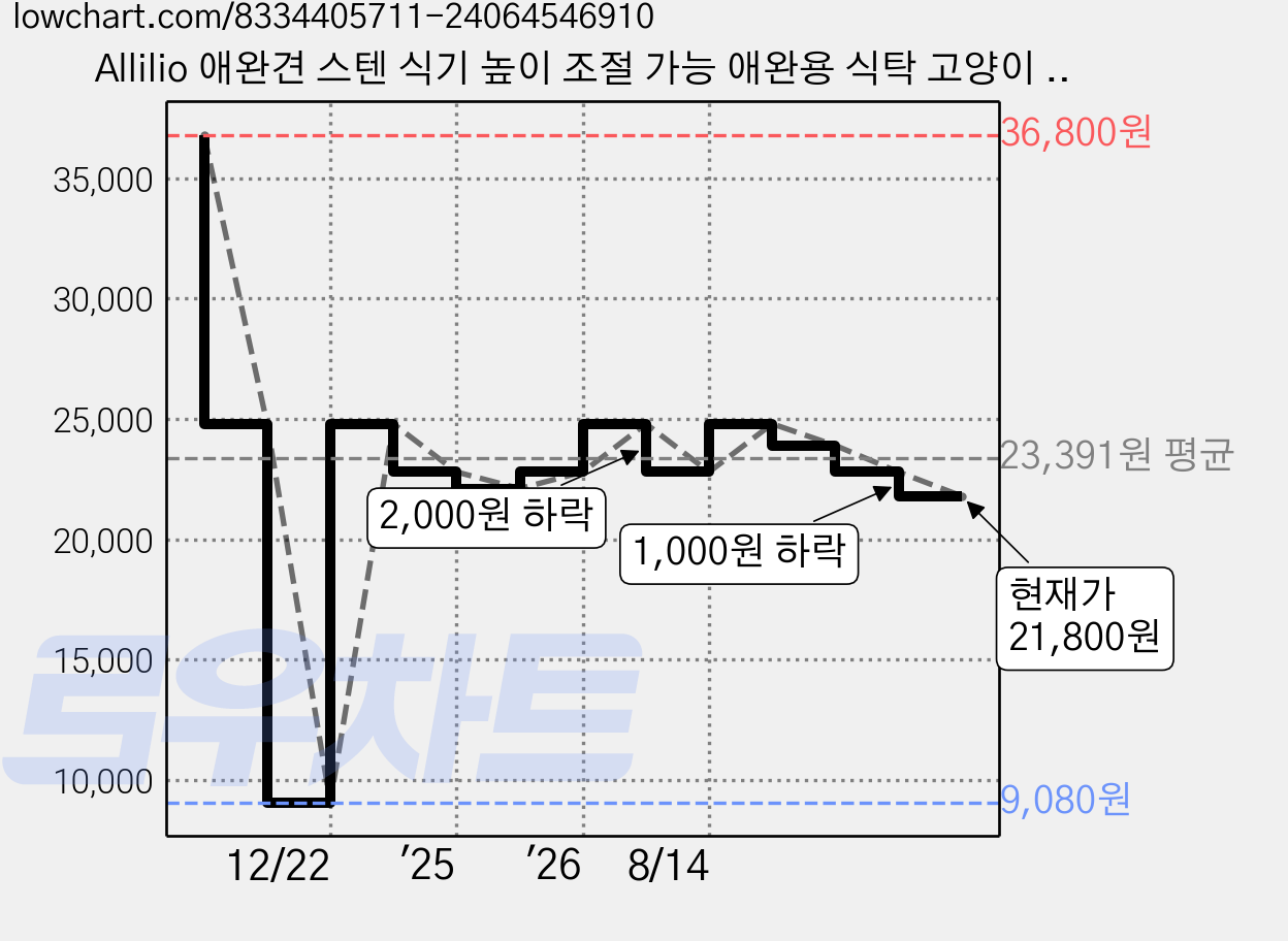 Allilio 애완견 스텐 식기 높이 조절 가능 애완용 식탁 고양이 개 범용 대용량 사료 밥그릇 물그릇, 1개, 블랙 가격 변동 차트, 현재가 21,800원, 관측 최저가 9,080원