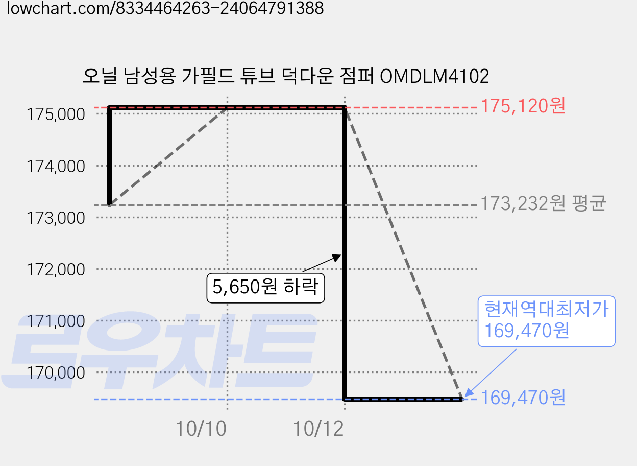 오닐 남성용 가필드 튜브 덕다운 점퍼 OMDLM4102 가격 변동 차트, 현재가 169,470원, 역대최저가