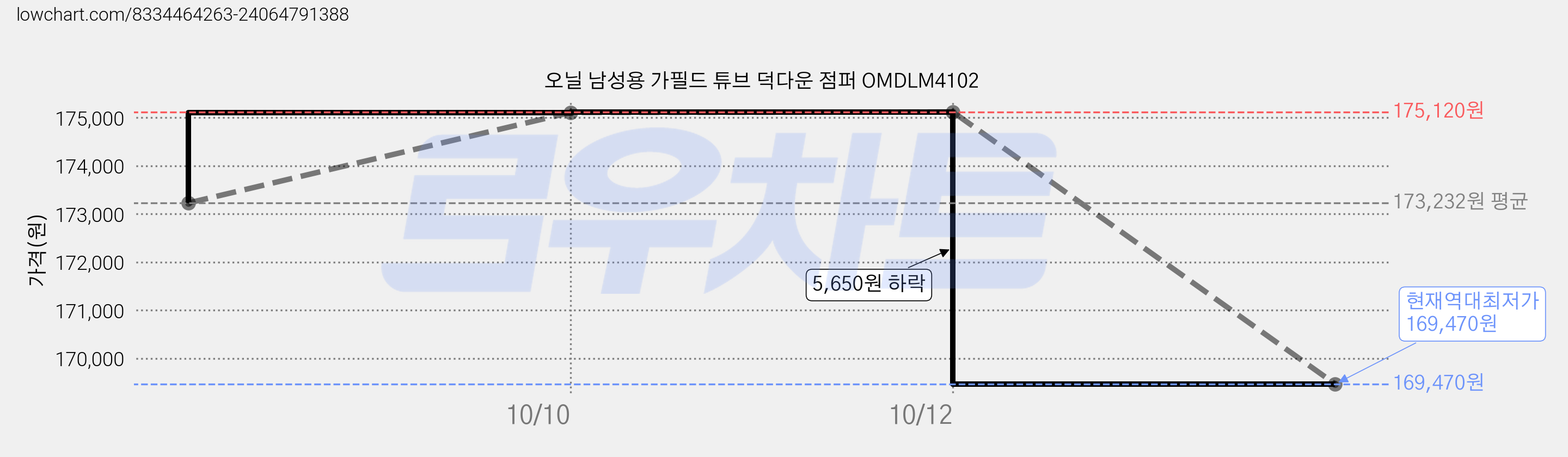 오닐 남성용 가필드 튜브 덕다운 점퍼 OMDLM4102 가격 변동 차트, 현재가 169,470원, 역대최저가