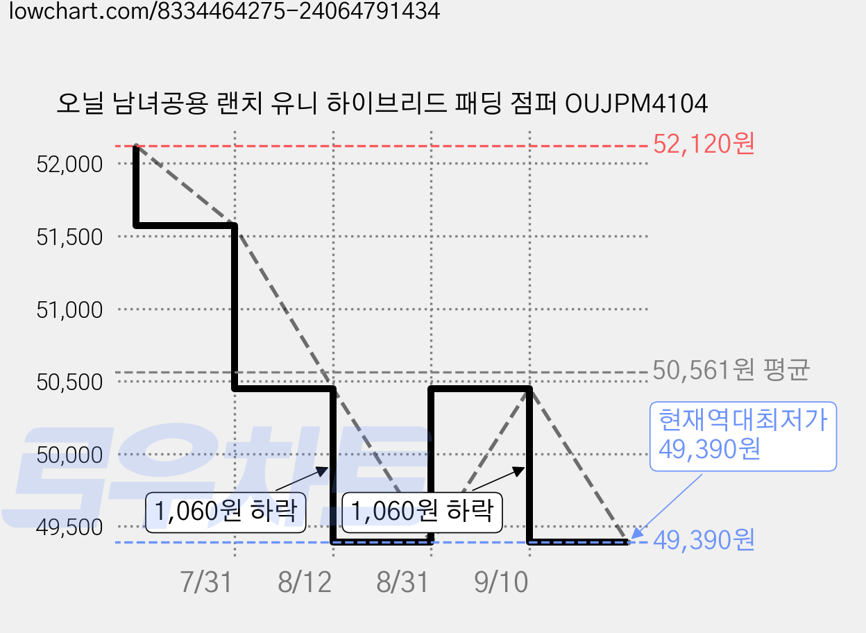 오닐 남녀공용 랜치 유니 하이브리드 패딩 점퍼 OUJPM4104 가격 변동 차트, 현재가 49,390원, 역대최저가