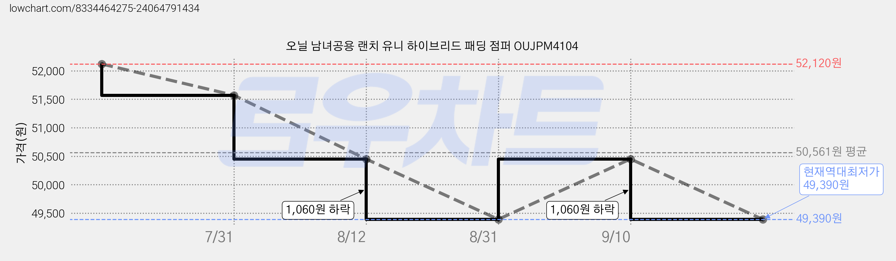 오닐 남녀공용 랜치 유니 하이브리드 패딩 점퍼 OUJPM4104 가격 변동 차트, 현재가 49,390원, 역대최저가