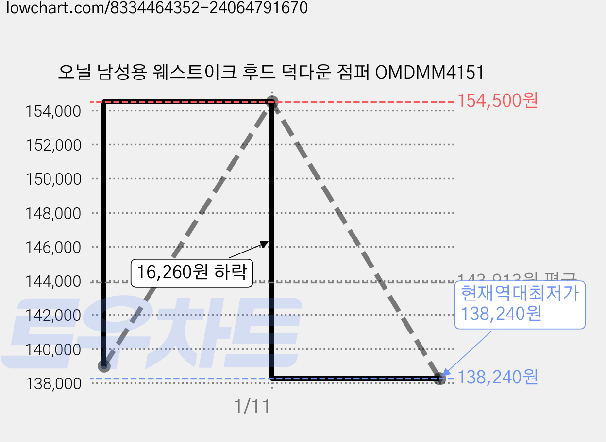 오닐 남성용 웨스트이크 후드 덕다운 점퍼 OMDMM4151 가격 변동 차트, 현재가 138,240원, 역대최저가