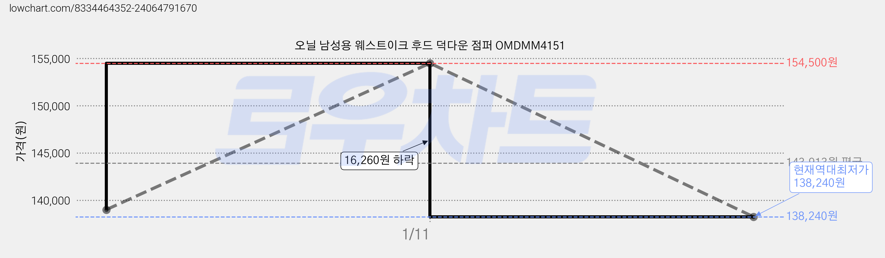 오닐 남성용 웨스트이크 후드 덕다운 점퍼 OMDMM4151 가격 변동 차트, 현재가 138,240원, 역대최저가