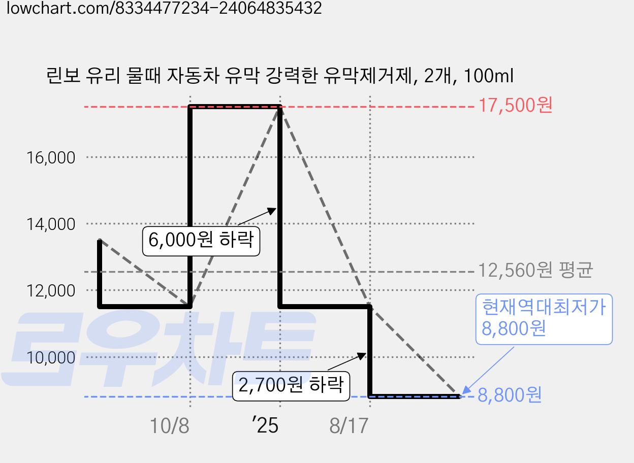 린보 유리 물때 자동차 유막 강력한 유막제거제, 2개, 100ml 가격 변동 차트, 현재가 8,800원, 역대최저가