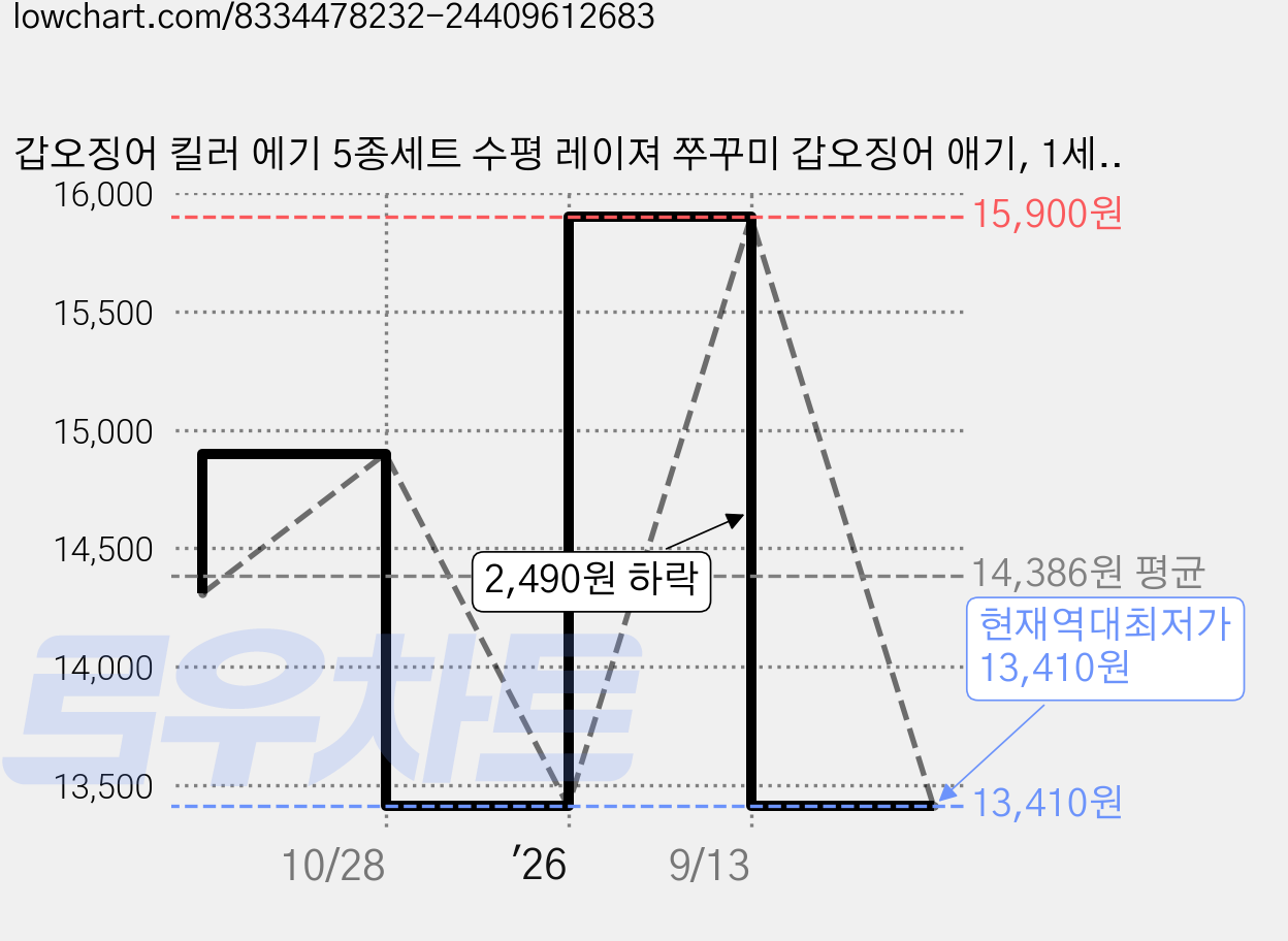 갑오징어 킬러 에기 5종세트 수평 레이져 쭈꾸미 갑오징어 애기, 1세트, 혼합색상, 110g 가격 변동 차트, 현재가 13,410원, 역대최저가