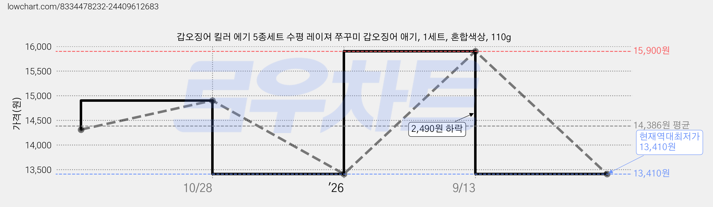 갑오징어 킬러 에기 5종세트 수평 레이져 쭈꾸미 갑오징어 애기, 1세트, 혼합색상, 110g 가격 변동 차트, 현재가 13,410원, 역대최저가