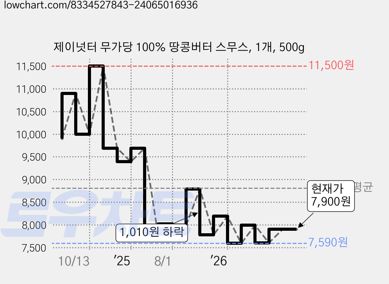 제이넛터 무가당 100% 땅콩버터 스무스, 1개, 500g 가격 변동 차트, 현재가 7,600원, 관측 최저가 7,510원