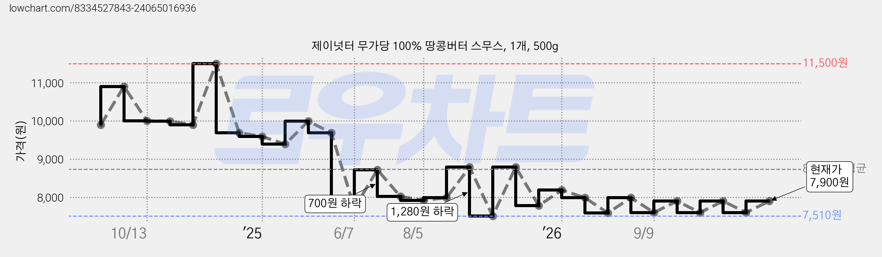 제이넛터 무가당 100% 땅콩버터 스무스, 1개, 500g 가격 변동 차트, 현재가 7,600원, 관측 최저가 7,510원