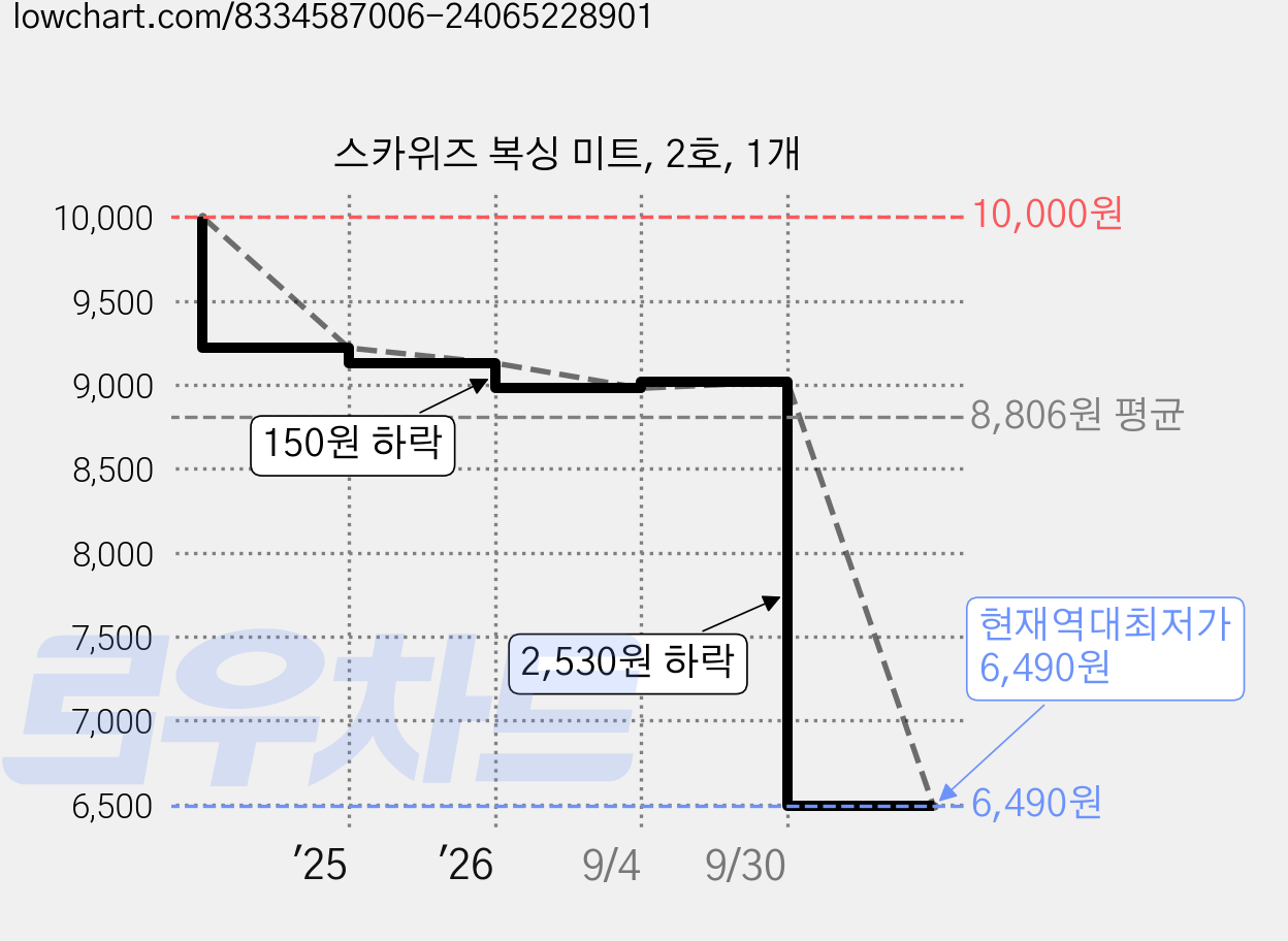 스카위즈 복싱 미트, 2호, 1개 가격 변동 차트, 현재가 6,490원, 역대최저가