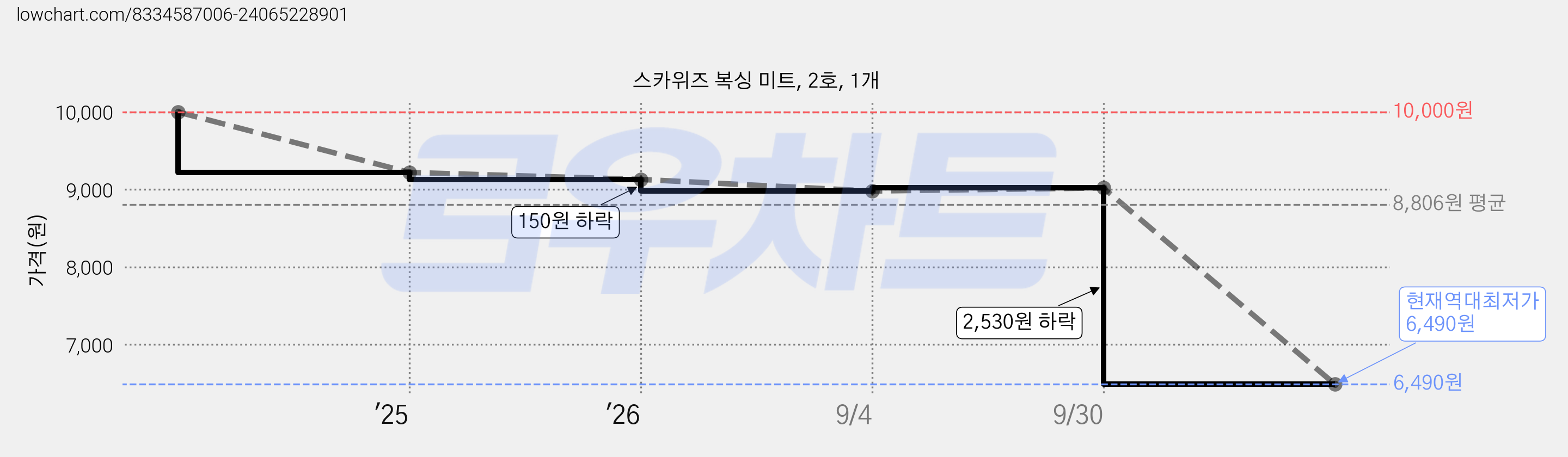 스카위즈 복싱 미트, 2호, 1개 가격 변동 차트, 현재가 6,490원, 역대최저가