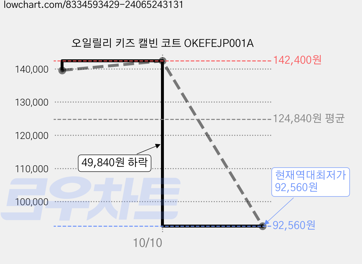 오일릴리 키즈 캘빈 코트 OKEFEJP001A 가격 변동 차트, 현재가 92,560원, 역대최저가