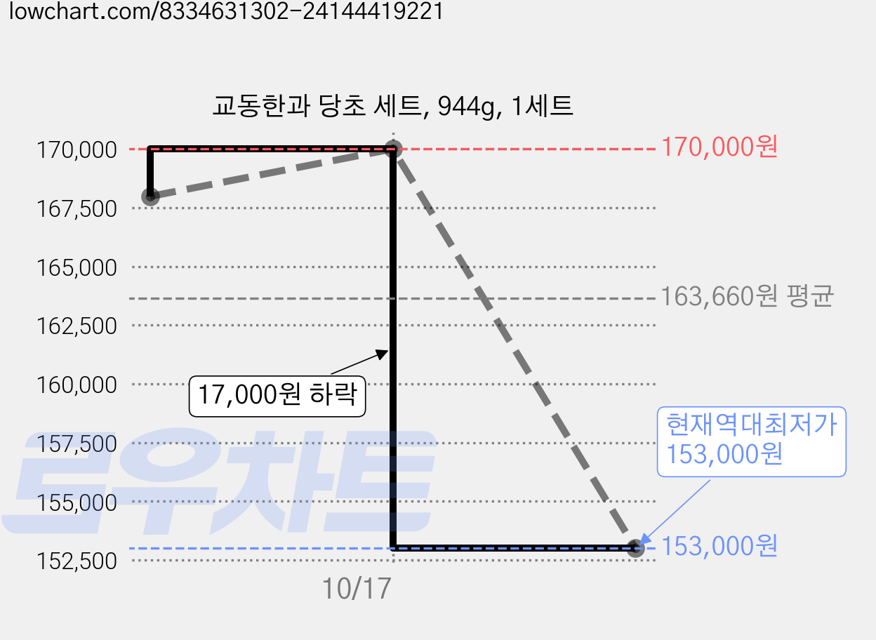 교동한과 당초 세트, 944g, 1세트 가격 변동 차트, 현재가 153,000원, 역대최저가