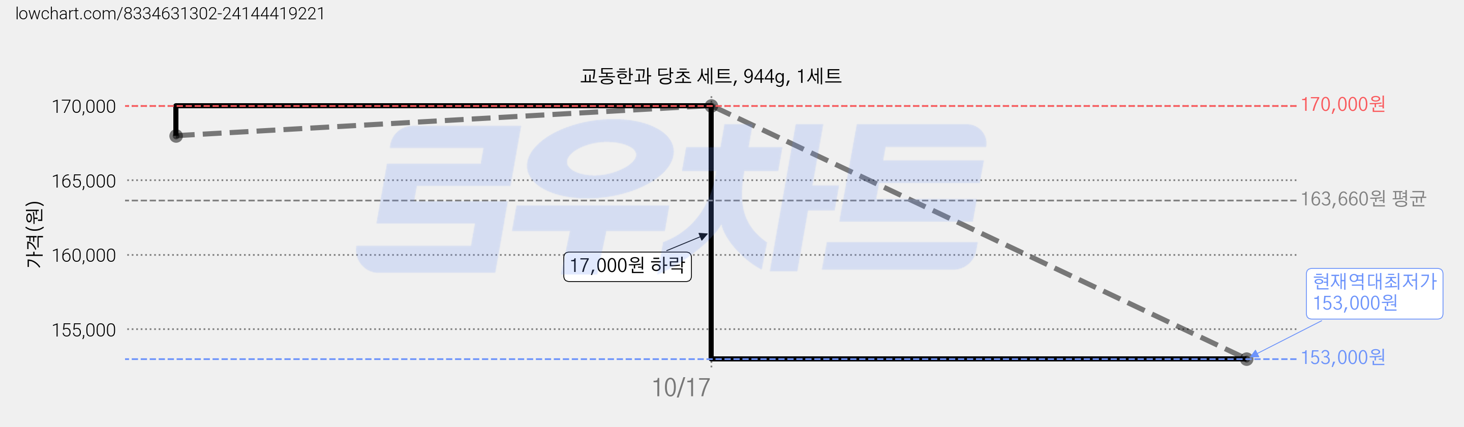 교동한과 당초 세트, 944g, 1세트 가격 변동 차트, 현재가 153,000원, 역대최저가