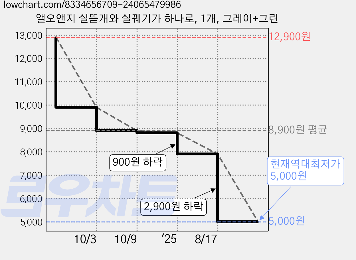 앨오앤지 실뜯개와 실꿰기가 하나로, 1개, 그레이+그린 가격 변동 차트, 현재가 5,000원, 역대최저가
