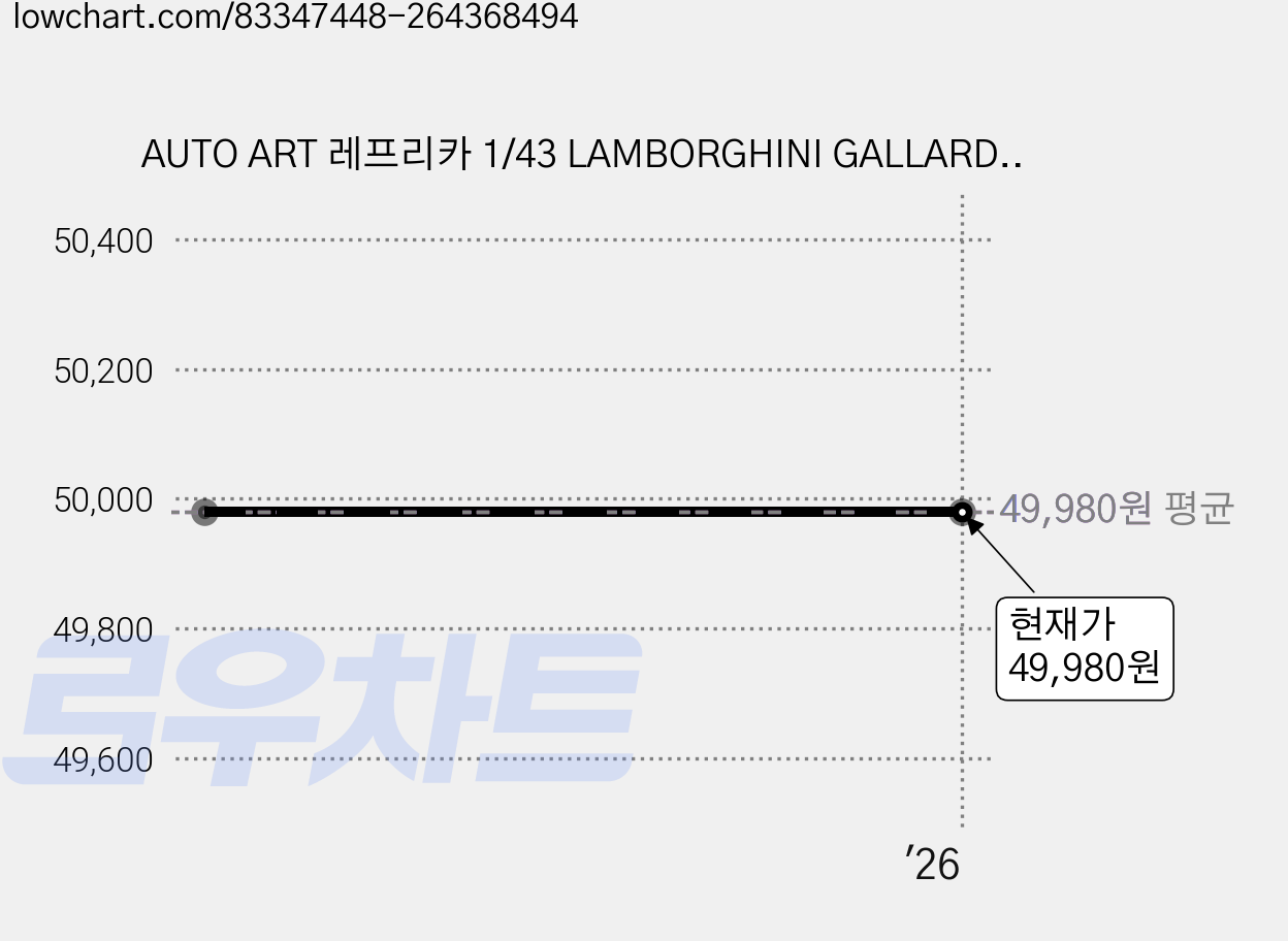AUTO ART 레프리카 1/43 LAMBORGHINI GALLARDO LP550-2 BALBONI 다이캐스트 AA546330WH, 혼합 색상 가격 변동 차트, 현재가 49,980원