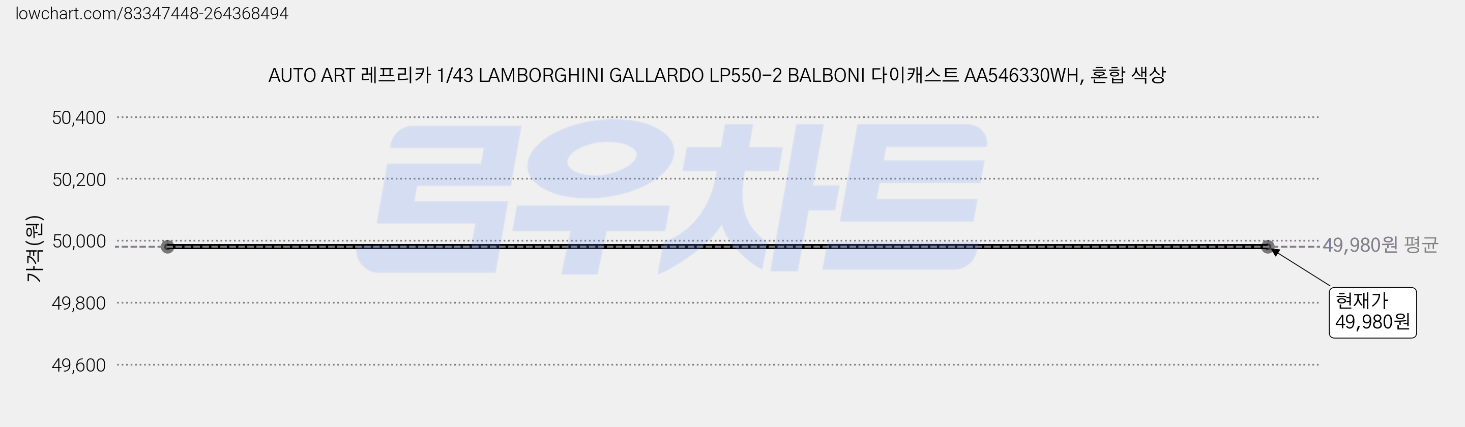 AUTO ART 레프리카 1/43 LAMBORGHINI GALLARDO LP550-2 BALBONI 다이캐스트 AA546330WH, 혼합 색상 가격 변동 차트, 현재가 49,980원