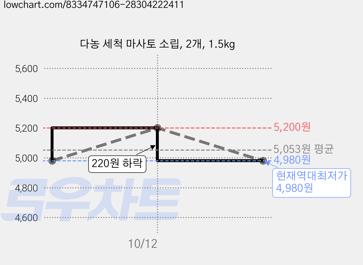 다농 세척 마사토 소립, 2개, 1.5kg 가격 변동 차트, 현재가 4,980원, 역대최저가
