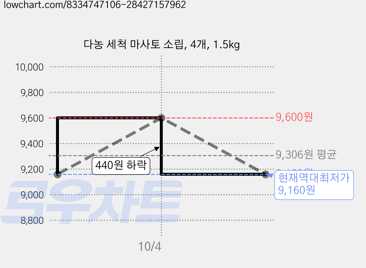 다농 세척 마사토 소립, 4개, 1.5kg 가격 변동 차트, 현재가 9,160원, 역대최저가