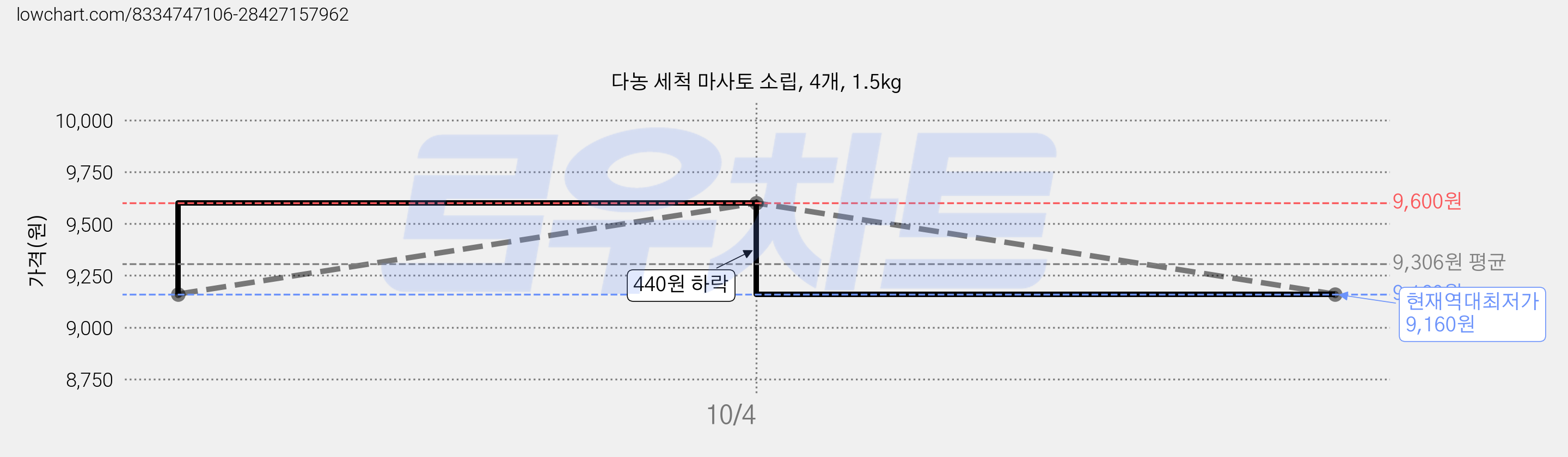 다농 세척 마사토 소립, 4개, 1.5kg 가격 변동 차트, 현재가 9,160원, 역대최저가