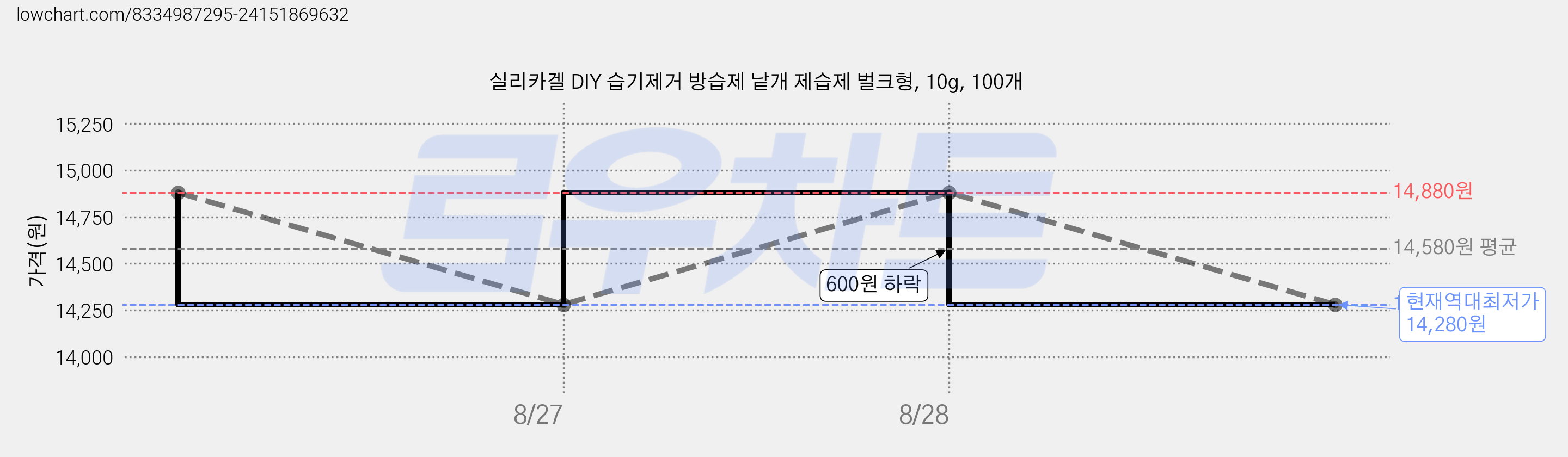 실리카겔 DIY 습기제거 방습제 낱개 제습제 벌크형, 10g, 100개 가격 변동 차트, 현재가 14,280원, 역대최저가