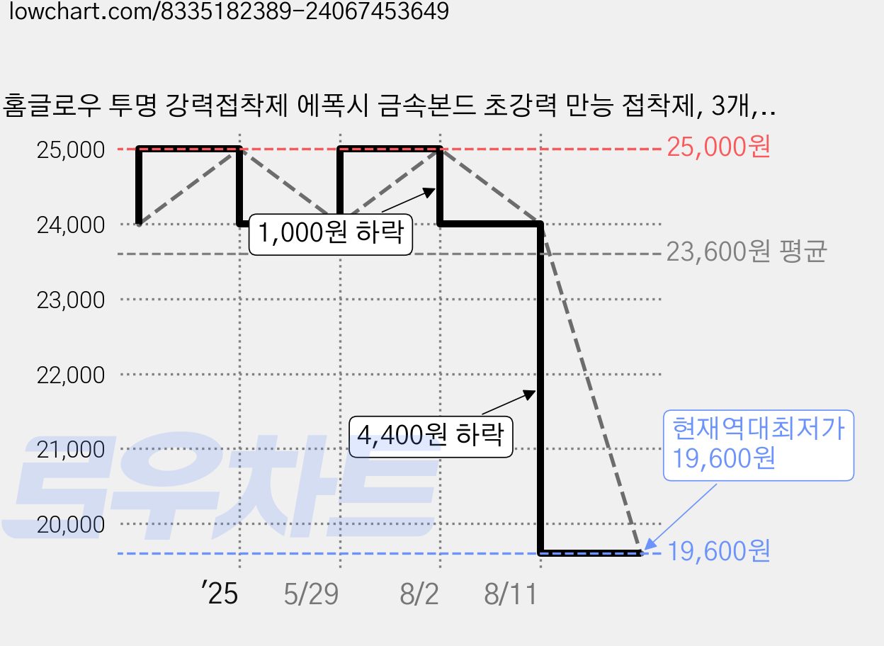 홈글로우 투명 강력접착제 에폭시 금속본드 초강력 만능 접착제, 3개, 50ml 가격 변동 차트, 현재가 19,600원, 역대최저가