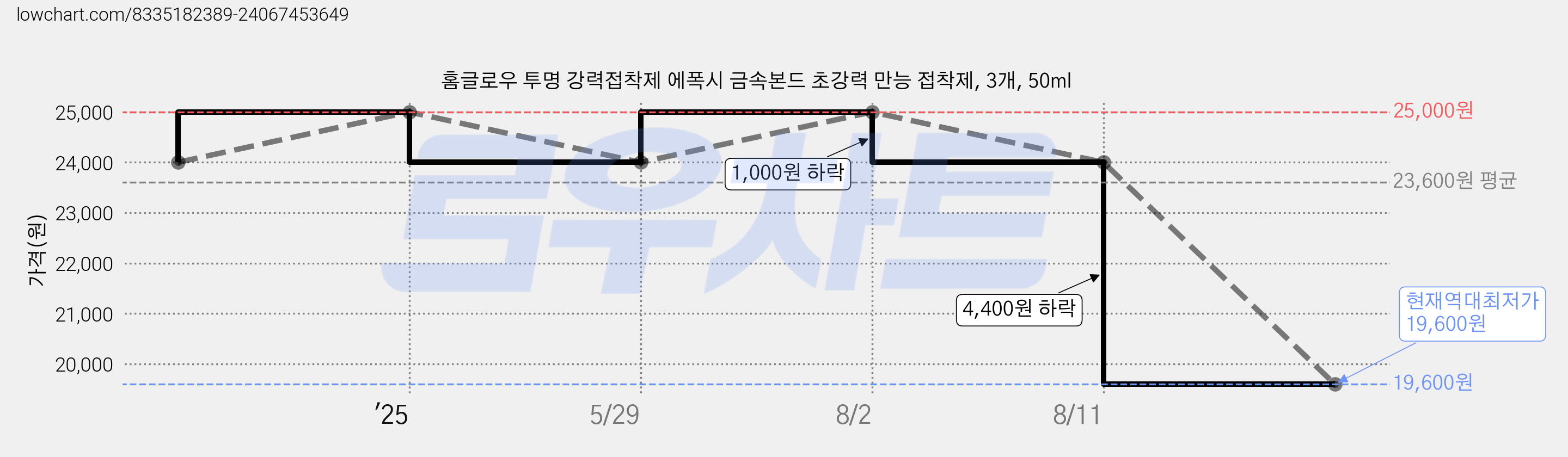 홈글로우 투명 강력접착제 에폭시 금속본드 초강력 만능 접착제, 3개, 50ml 가격 변동 차트, 현재가 19,600원, 역대최저가