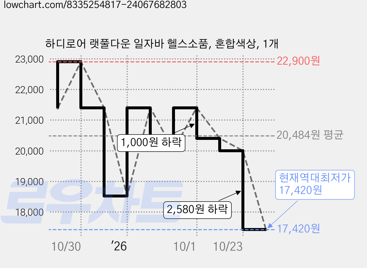 하디로어 랫풀다운 일자바 헬스소품, 혼합색상, 1개 가격 변동 차트, 현재가 17,420원, 역대최저가