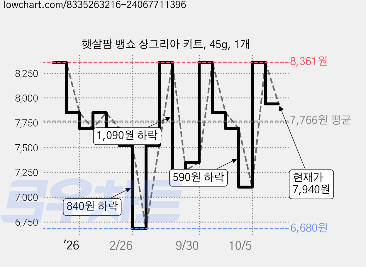 햇살팜 뱅쇼 샹그리아 키트, 45g, 1개 가격 변동 차트, 현재가 7,940원, 관측 최저가 6,680원