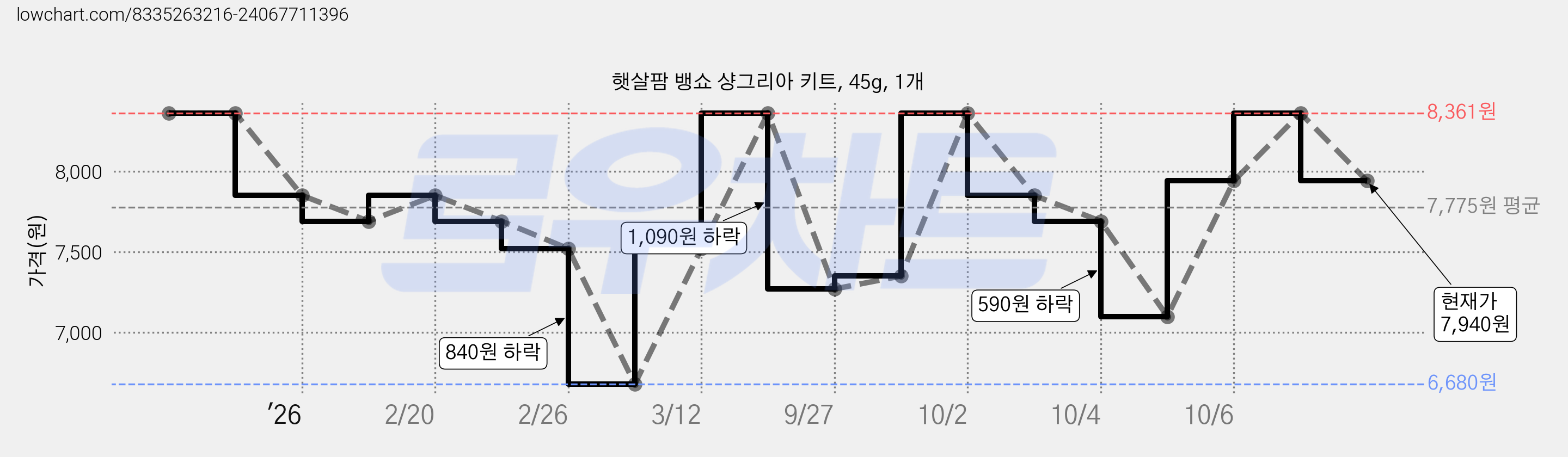 햇살팜 뱅쇼 샹그리아 키트, 45g, 1개 가격 변동 차트, 현재가 7,940원, 관측 최저가 6,680원