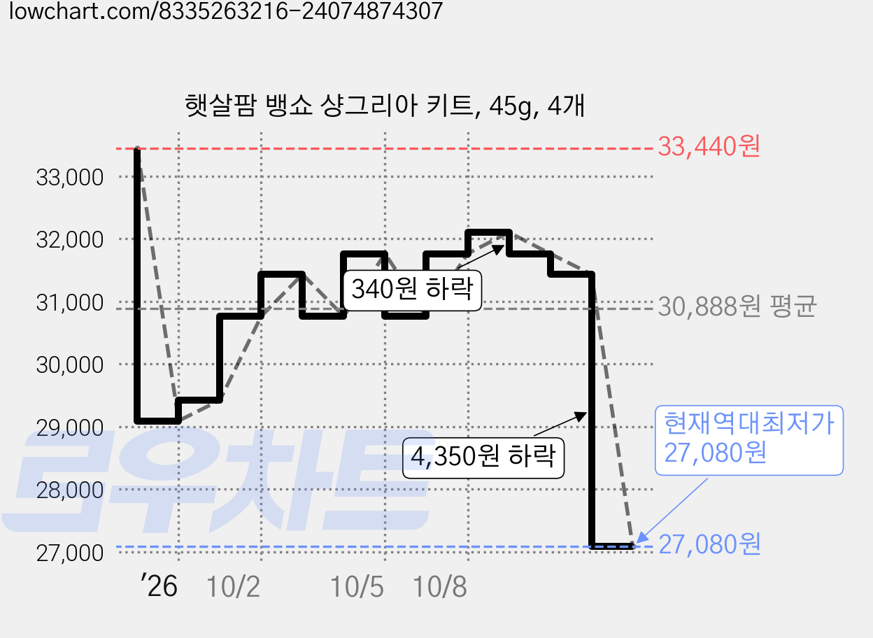 햇살팜 뱅쇼 샹그리아 키트, 45g, 4개 가격 변동 차트, 현재가 27,080원, 역대최저가