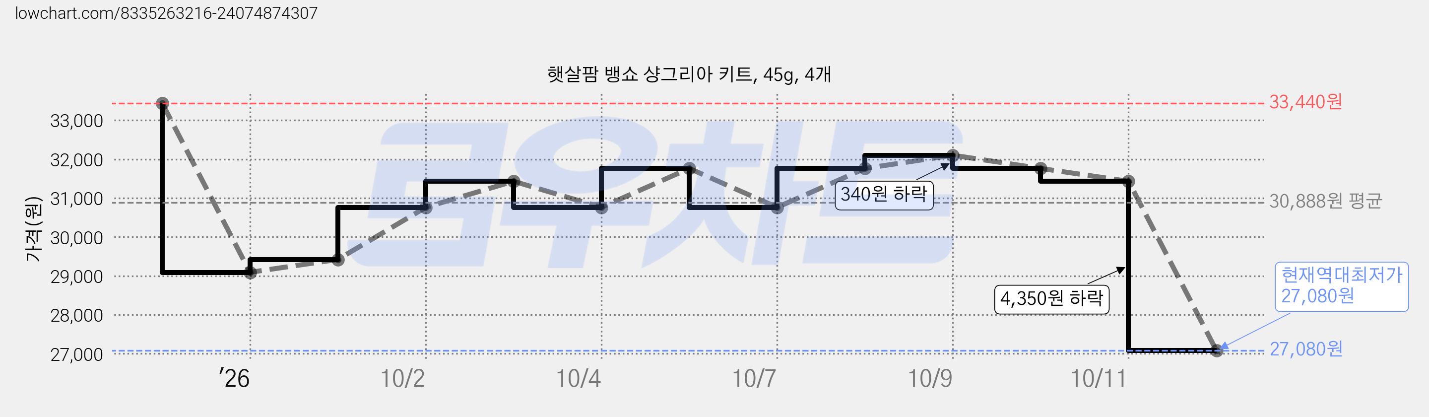 햇살팜 뱅쇼 샹그리아 키트, 45g, 4개 가격 변동 차트, 현재가 27,080원, 역대최저가
