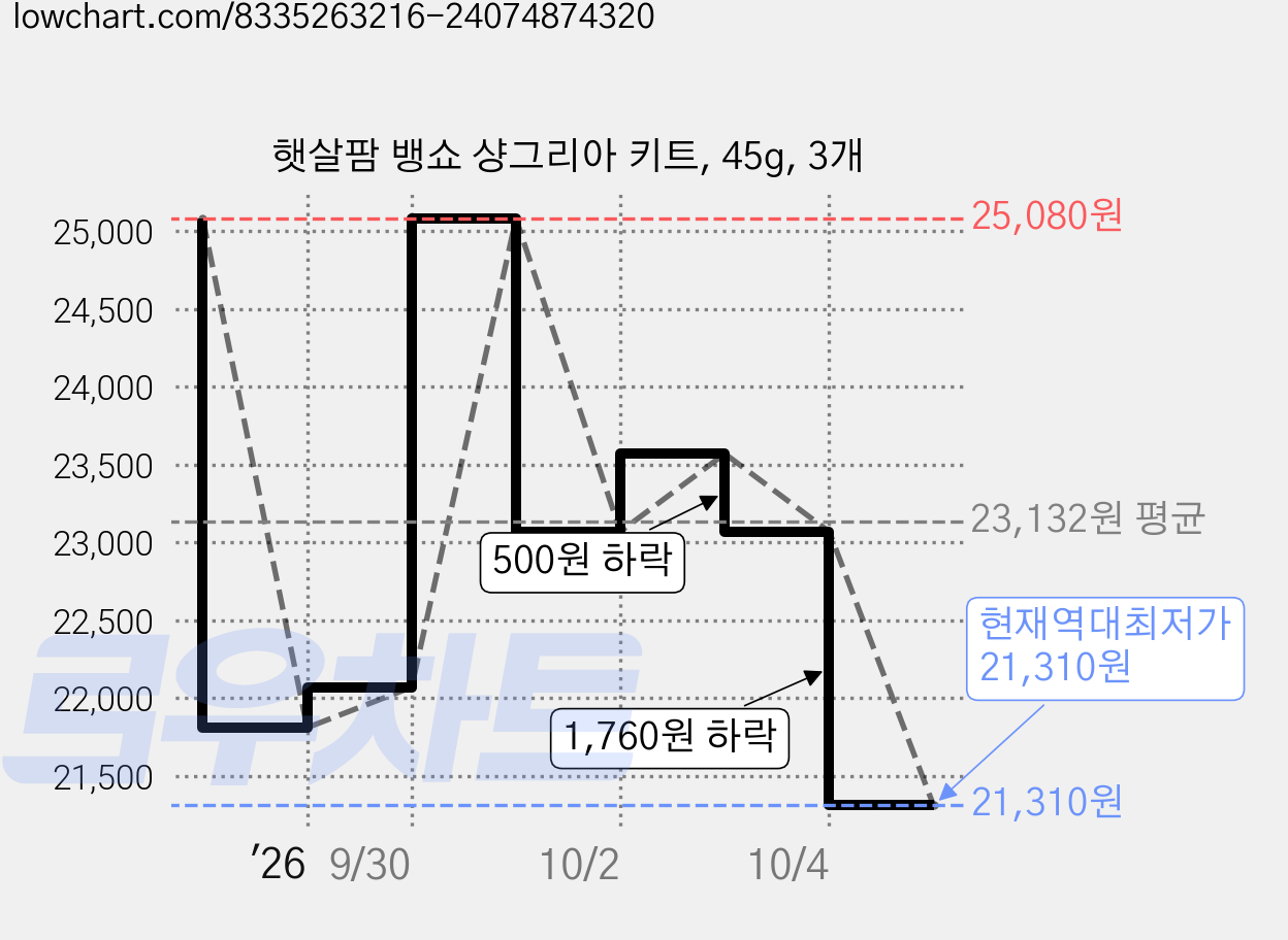 햇살팜 뱅쇼 샹그리아 키트, 45g, 3개 가격 변동 차트, 현재가 21,310원, 역대최저가