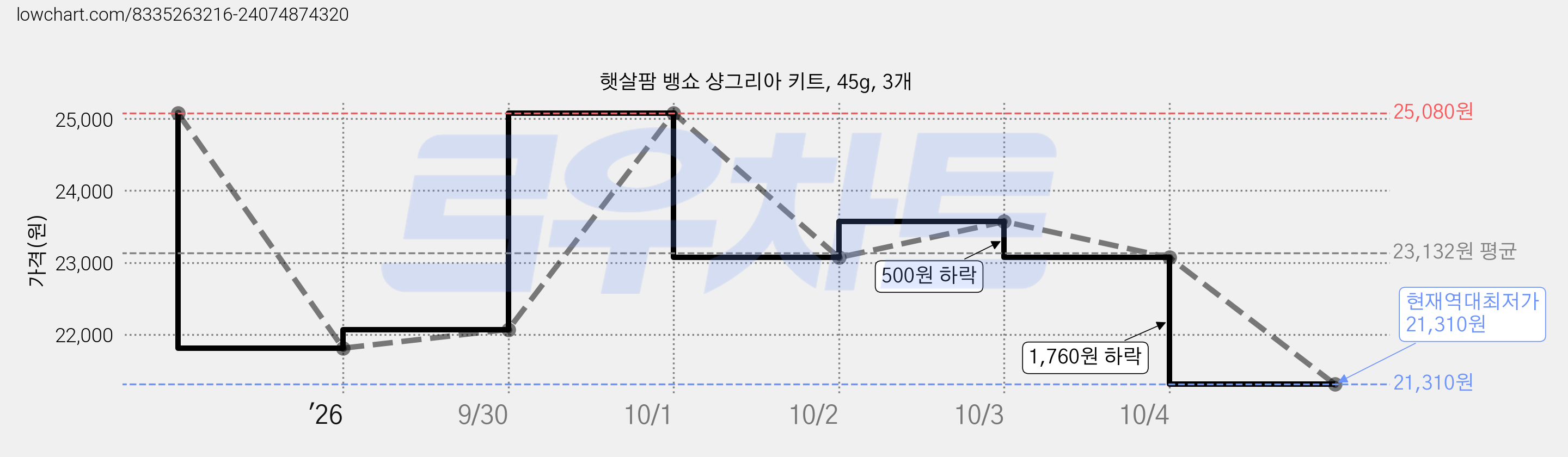 햇살팜 뱅쇼 샹그리아 키트, 45g, 3개 가격 변동 차트, 현재가 21,310원, 역대최저가