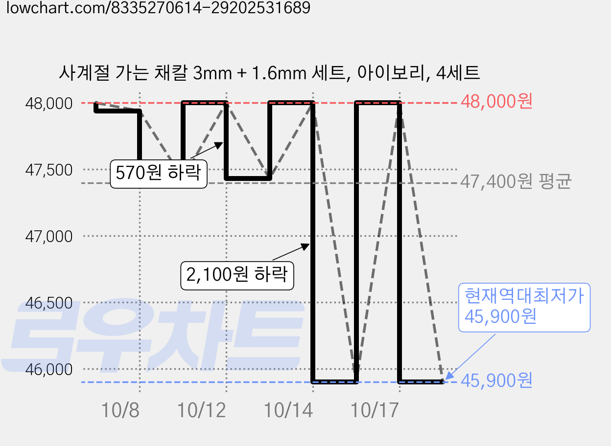 사계절 가는 채칼 3mm + 1.6mm 세트, 아이보리, 4세트 가격 변동 차트, 현재가 45,900원, 역대최저가
