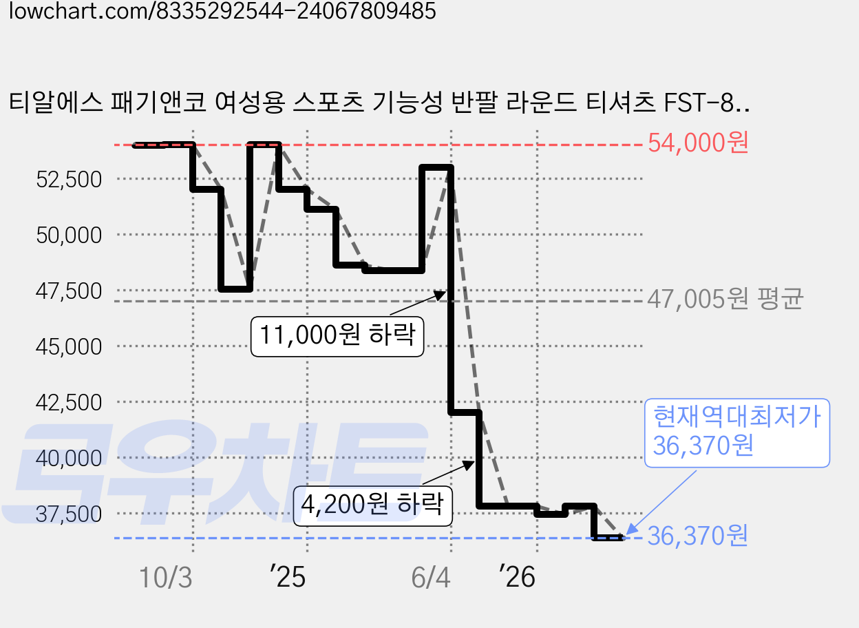 티알에스 패기앤코 여성용 스포츠 기능성 반팔 라운드 티셔츠 FST-815 가격 변동 차트, 현재가 36,370원, 역대최저가