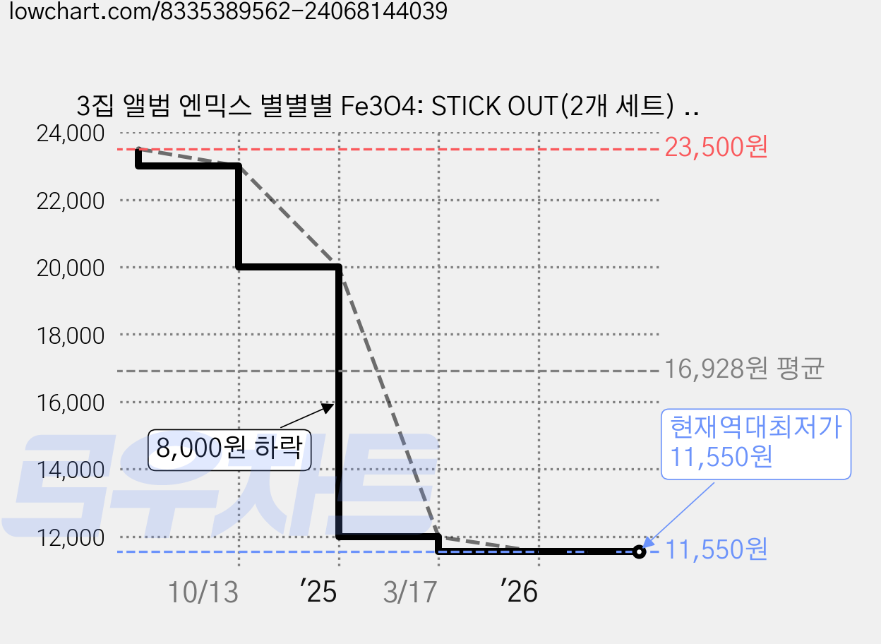 3집 앨범 엔믹스 별별별 Fe3O4: STICK OUT(2개 세트) 오해원, 2종 1SET 가격 변동 차트, 현재가 11,550원, 역대최저가