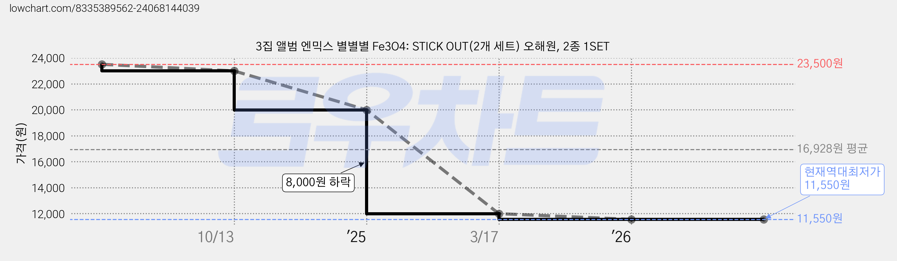 3집 앨범 엔믹스 별별별 Fe3O4: STICK OUT(2개 세트) 오해원, 2종 1SET 가격 변동 차트, 현재가 11,550원, 역대최저가