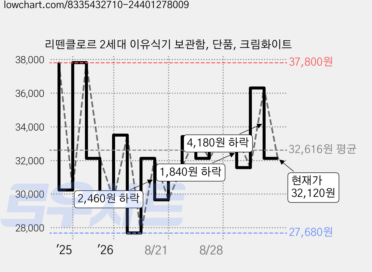 리뗀클로르 2세대 이유식기 보관함, 단품, 크림화이트 가격 변동 차트, 현재가 32,120원, 관측 최저가 27,680원