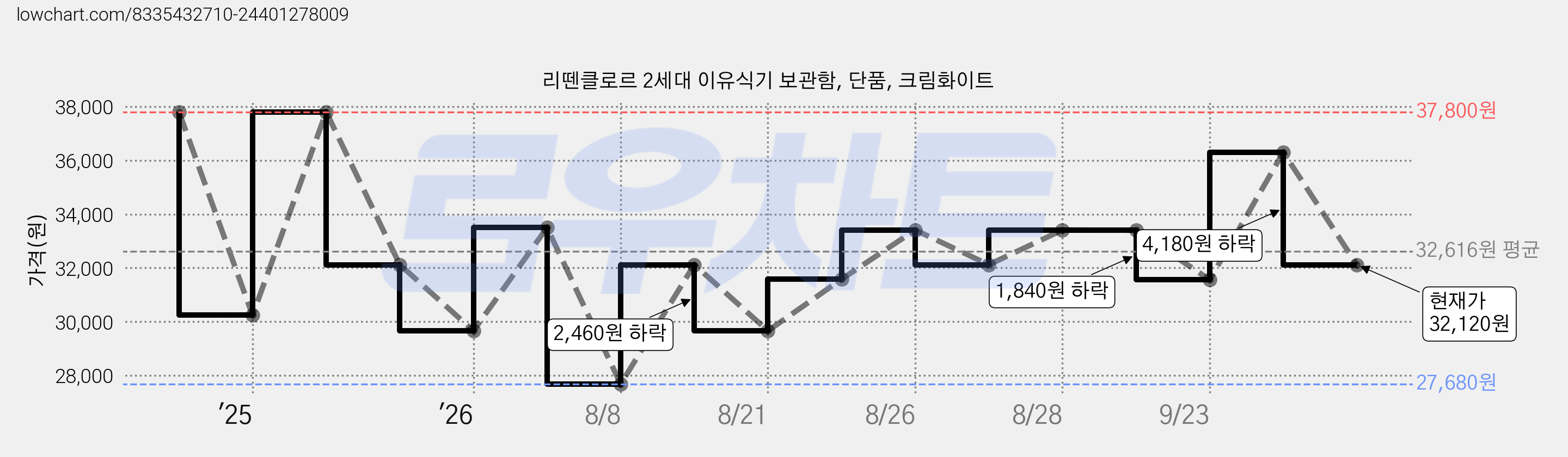 리뗀클로르 2세대 이유식기 보관함, 단품, 크림화이트 가격 변동 차트, 현재가 32,120원, 관측 최저가 27,680원