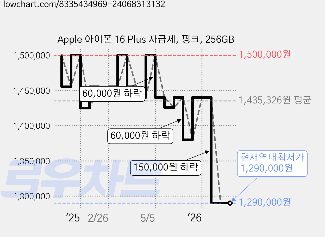 Apple 아이폰 16 Plus 자급제, 핑크, 256GB 가격 변동 차트, 현재가 1,290,000원, 역대최저가