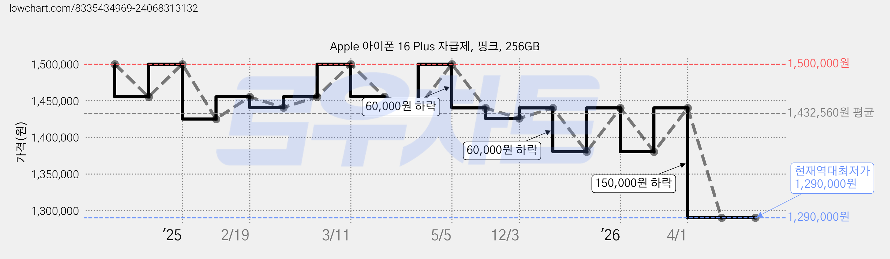 Apple 아이폰 16 Plus 자급제, 핑크, 256GB 가격 변동 차트, 현재가 1,290,000원, 역대최저가