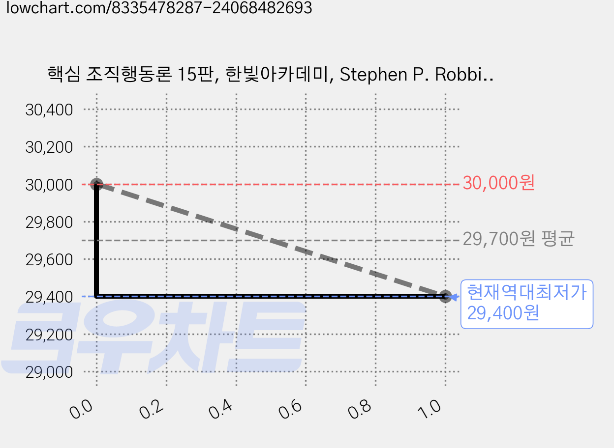 핵심 조직행동론 15판, 한빛아카데미, Stephen P. Robbins , Timothy A. Judge 가격 변동 차트, 현재가 29,400원, 역대최저가