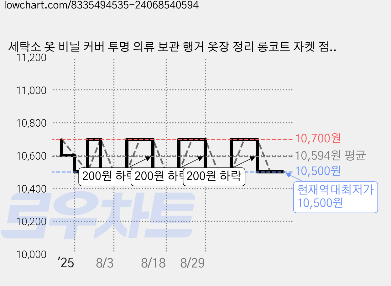 세탁소 옷 비닐 커버 투명 의류 보관 행거 옷장 정리 롱코트 자켓 점퍼 겨울옷 덮개 가리개 먼지방지 양복 드레스, 1세트, 50매 가격 변동 차트, 현재가 10,500원, 역대최저가