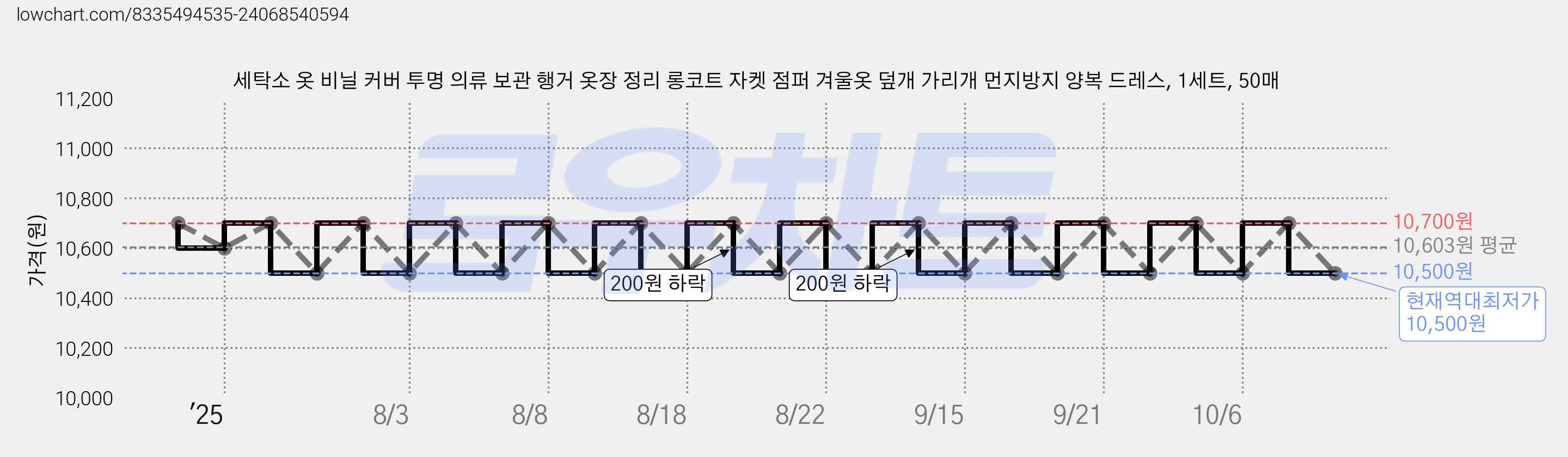 세탁소 옷 비닐 커버 투명 의류 보관 행거 옷장 정리 롱코트 자켓 점퍼 겨울옷 덮개 가리개 먼지방지 양복 드레스, 1세트, 50매 가격 변동 차트, 현재가 10,500원, 역대최저가