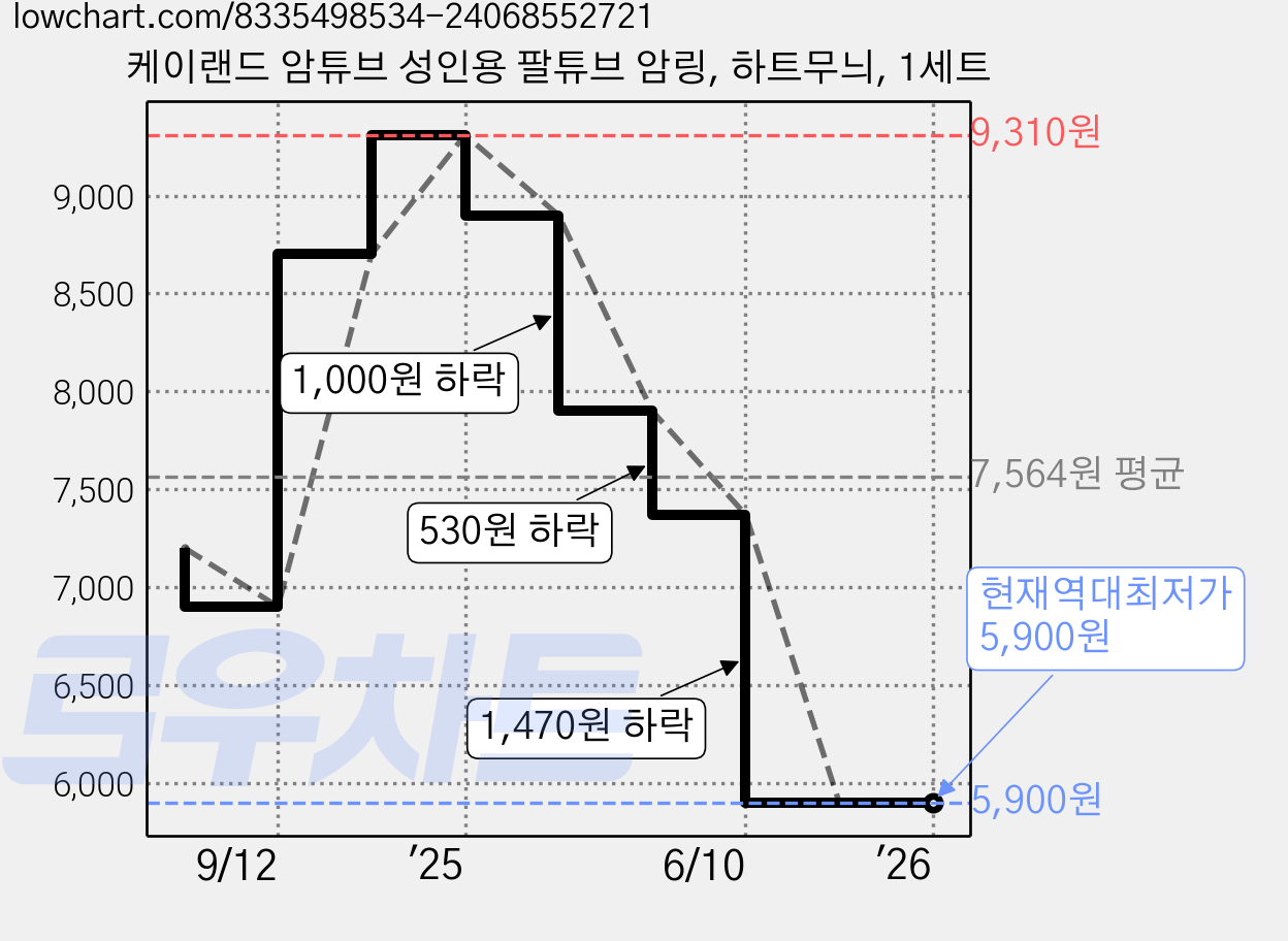 케이랜드 암튜브 성인용 팔튜브 암링, 하트무늬, 1세트 가격 변동 차트, 현재가 5,900원, 역대최저가